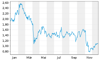 Chart Mini Future Long Siemens Healthineers - 1 Jahr