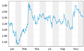 Chart Mini Future Short Siemens Healthineers - 1 Jahr