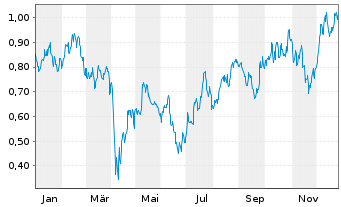 Chart Mini Future Long BHP - 1 Jahr