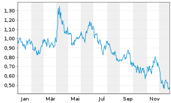 Chart Mini Future Short BHP - 1 Jahr