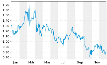 Chart Mini Future Long Verizon - 1 Jahr
