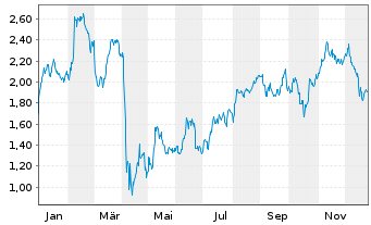 Chart Mini Future Long BP PLC - 1 Jahr