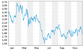 Chart Mini Future Long McDonalds - 1 Jahr