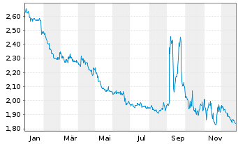 Chart Mini Future Short Covestro - 1 Jahr