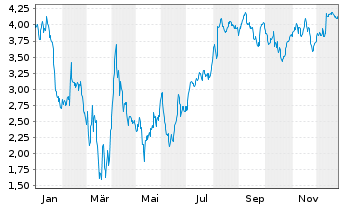 Chart Mini Future Short Carl Zeiss Meditec - 1 Jahr