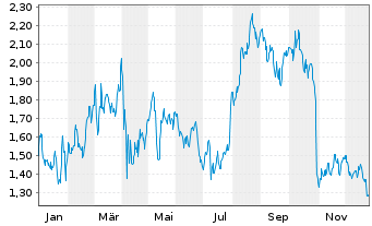 Chart Mini Future Long Altria - 1 Jahr