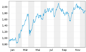 Chart Mini Future Long OMV - 1 Jahr