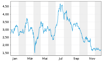 Chart Mini Future Long Sixt - 1 Jahr