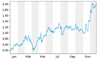Chart Mini Future Long Bayer - 1 Jahr