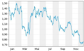 Chart Mini Future Long Vonovia - 1 Jahr