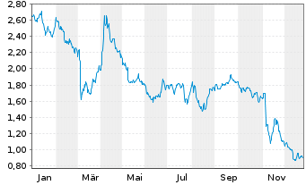 Chart Mini Future Short Deutsche Post - 1 Jahr