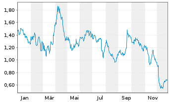 Chart Mini Future Short Porsche - 1 Jahr