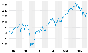 Chart Mini Future Long Airbus - 1 Jahr