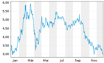 Chart Mini Future Long Xiaomi - 1 Year