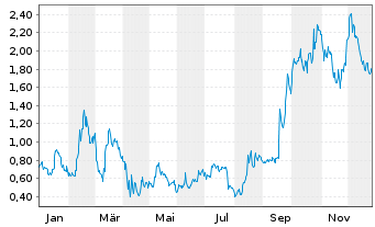 Chart Mini Future Long Intel - 1 Jahr