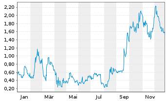 Chart Mini Future Long Intel - 1 Jahr