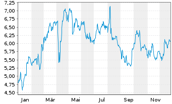 Chart Mini Future Long Muenchener Rueck - 1 Jahr