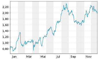 Chart Mini Future Long British American Tobacco - 1 Jahr