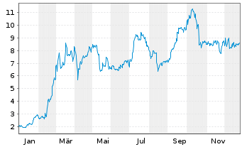 Chart Mini Future Long Thyssenkrupp - 1 Jahr