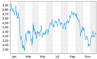 Chart Mini Future Short Coca-Cola - 1 Jahr