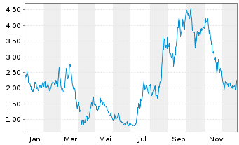 Chart Mini Future Long NIO - 1 Jahr