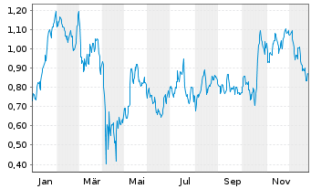 Chart Mini Future Long 3M - 1 Jahr
