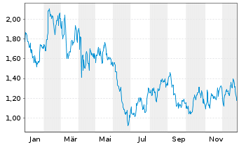 Chart Mini Future Long McDonalds - 1 Jahr