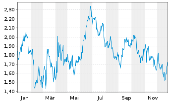 Chart Mini Future Short McDonalds - 1 Jahr