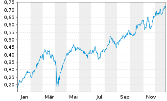 Chart Mini Future Long Nordea Bank - 1 Jahr