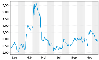 Chart Mini Future Short Walt Disney - 1 Jahr