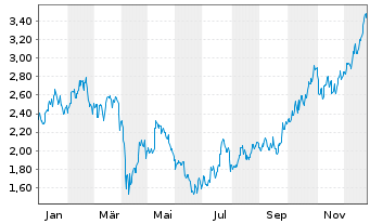 Chart Mini Future Long Rio Tinto - 1 Jahr