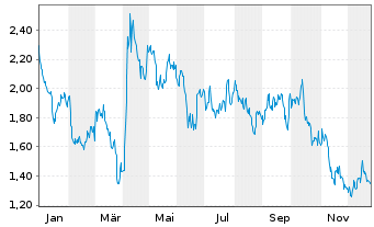 Chart Mini Future Short TotalEnergies - 1 Jahr