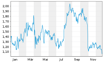 Chart Mini Future Long Altria - 1 Year