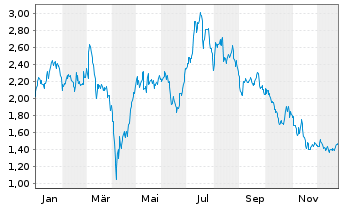 Chart Mini Future Long Sixt - 1 Jahr