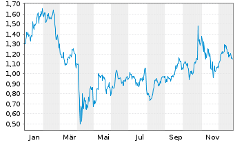 Chart Mini Future Long Qualcomm - 1 Year