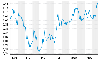 Chart Mini Future Short Suedzucker - 1 Jahr