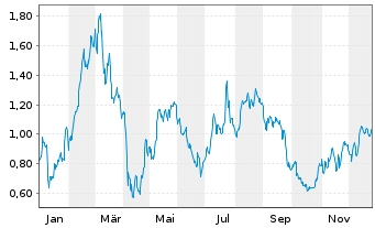 Chart Mini Future Long TRATON - 1 Jahr