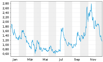 Chart Mini Future Long PowerCell Sweden - 1 Jahr