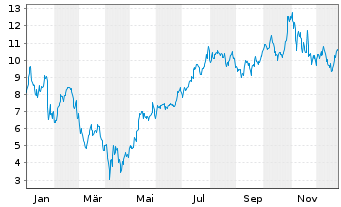Chart Mini Future Long NVIDIA - 1 Jahr