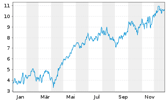 Chart Mini Future Long Siemens Energy - 1 Jahr