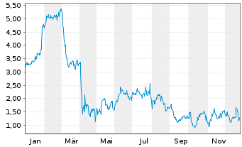 Chart Mini Future Long Starbucks - 1 Jahr