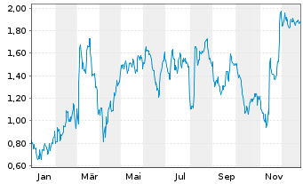 Chart Mini Future Long Bechtle - 1 Jahr