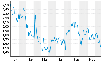 Chart Mini Future Short Hannover Rueck - 1 Jahr