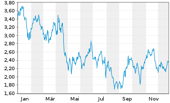 Chart Mini Future Short L Oreal - 1 Jahr