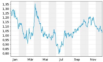 Chart Mini Future Short SAF-HOLLAND - 1 Jahr