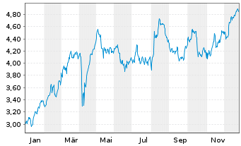 Chart Mini Future Long Allianz - 1 Jahr