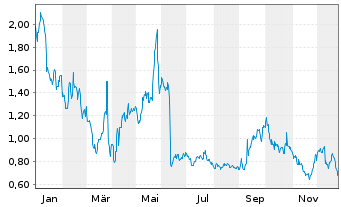 Chart Mini Future Long GameStop - 1 Jahr