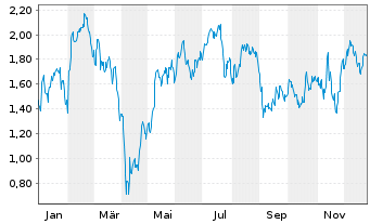Chart Mini Future Long Infineon - 1 Jahr
