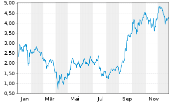 Chart Mini Future Long ASML - 1 Jahr