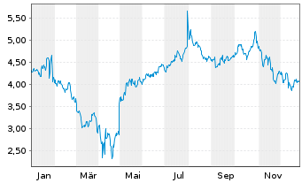Chart Mini Future Long Microsoft - 1 Jahr